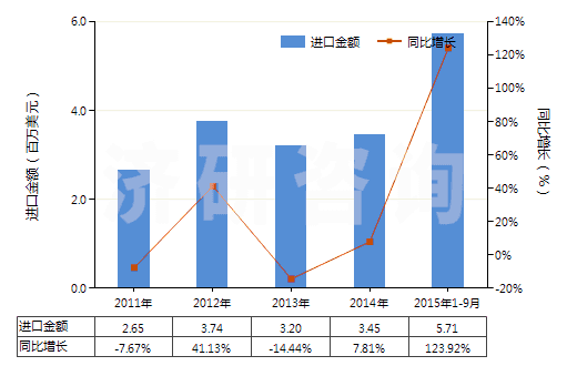 2011-2015年9月中國(guó)非零售純合成纖維短纖單紗(純指按重量計(jì)其他合成纖維短纖含量在85%及以上)(HS55094100)進(jìn)口總額及增速統(tǒng)計(jì)